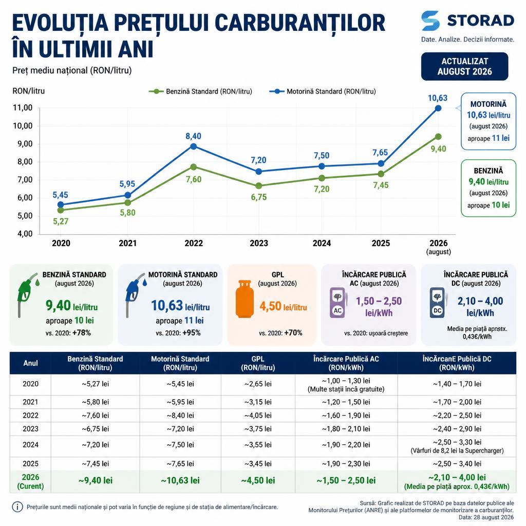 gpt image 2 Infografic evoluția prețului benzinei și motorinei în ultimii ani. Sursă re 0 1